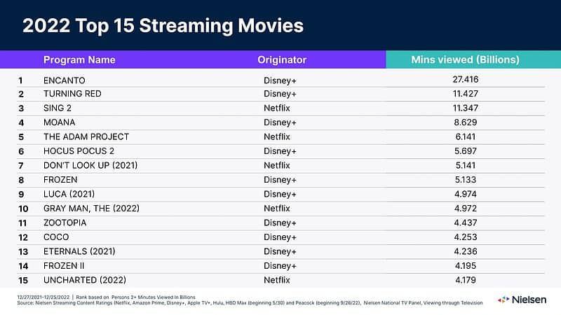 th top streaming movies in