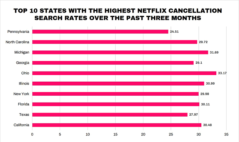 Bar chart showing which states showed the highest intent to cancel Netflix.