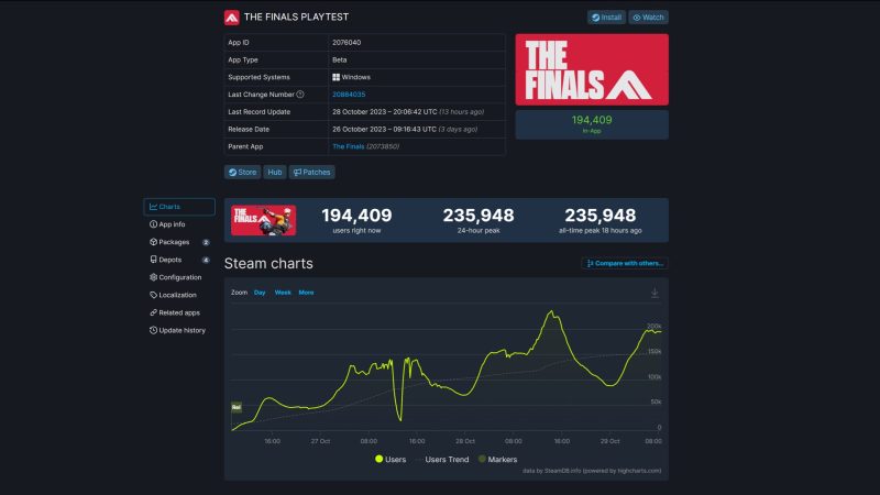 Embark Studios will be wise to not let this surge in popularity go to waste. 