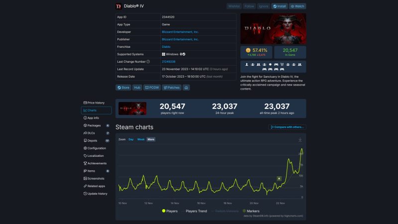 If Blizzard Entertainment can turn these numbers into satisfied and paying customers, then they're golden. 