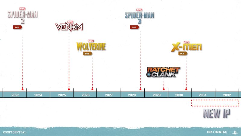 As you can see, Insomniac Games has a clear goal in mind with its release pipeline.