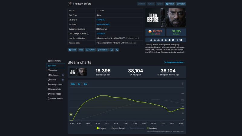 The graph shows that, while players showed interest in The Day Before, the player count is dropping fast.