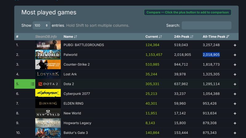 So much for free-to-play games, Palworld and PUBG achieved their peak player counts as paid titles.