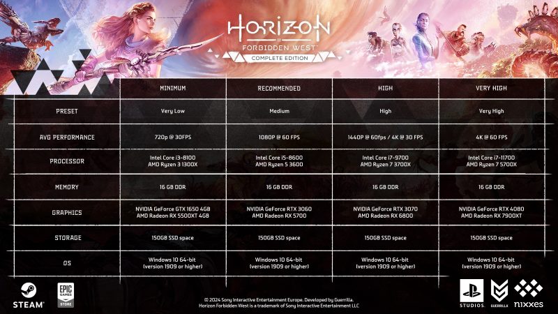 You won't need to spend more than $1,000 to enjoy Horizon Forbidden West on PC.